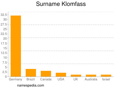 Familiennamen Klomfass