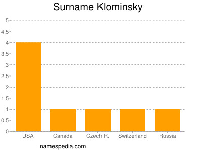 Familiennamen Klominsky