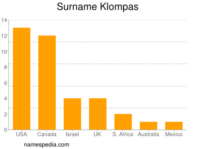 Familiennamen Klompas