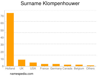 Familiennamen Klompenhouwer