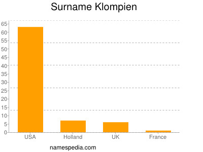 Familiennamen Klompien