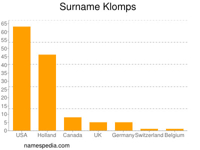 Familiennamen Klomps