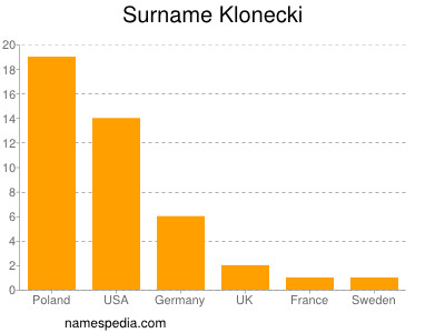 Familiennamen Klonecki