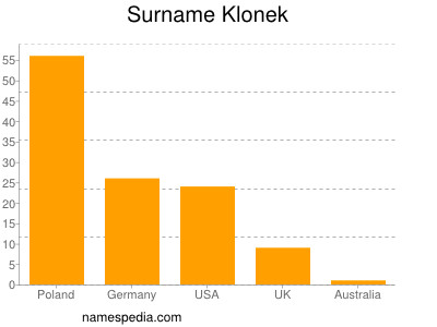 Familiennamen Klonek