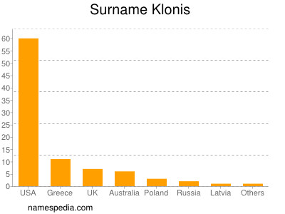 Familiennamen Klonis