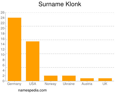 Familiennamen Klonk