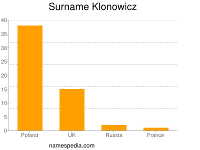 Familiennamen Klonowicz