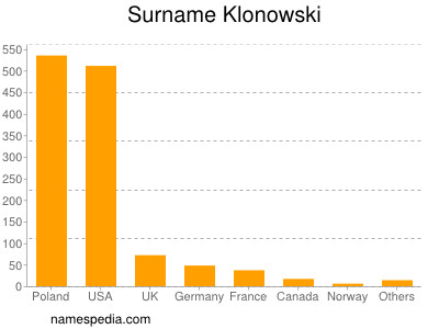 Familiennamen Klonowski