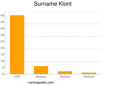 Familiennamen Klont