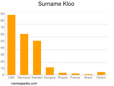 Familiennamen Kloo