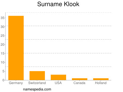 Surname Klook