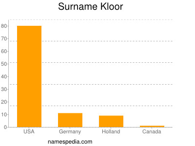 nom Kloor