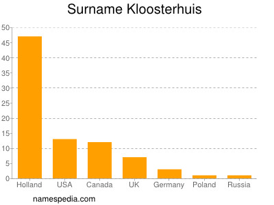 Familiennamen Kloosterhuis