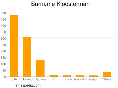 Familiennamen Kloosterman