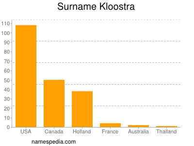 Familiennamen Kloostra