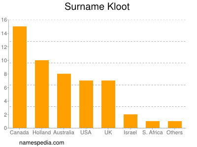 Familiennamen Kloot