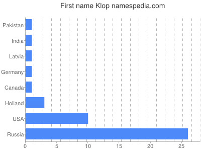 Vornamen Klop