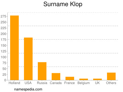 Surname Klop