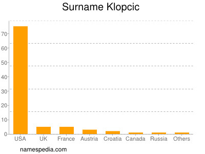 Surname Klopcic