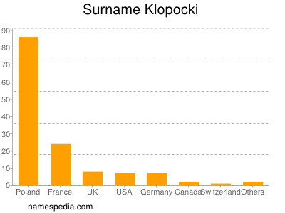 Surname Klopocki