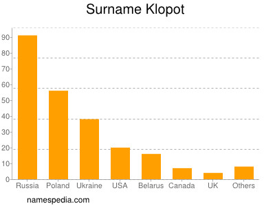 Surname Klopot