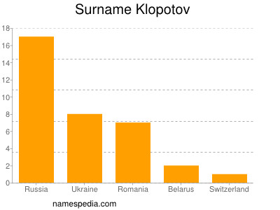 Surname Klopotov