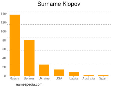 Familiennamen Klopov