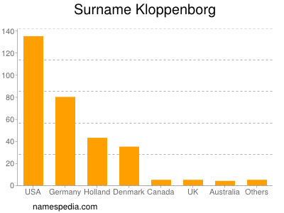 Familiennamen Kloppenborg