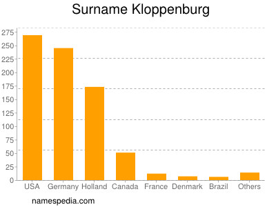 Familiennamen Kloppenburg