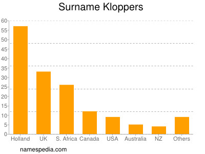 Familiennamen Kloppers