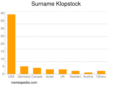 Familiennamen Klopstock