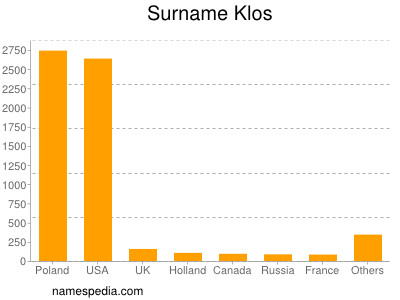 Familiennamen Klos