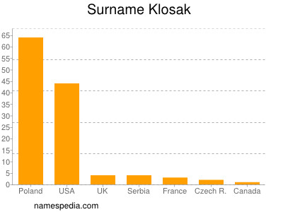 Surname Klosak