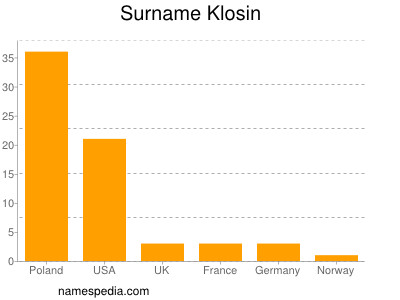 Familiennamen Klosin