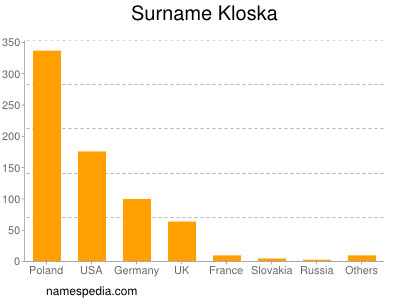 Familiennamen Kloska