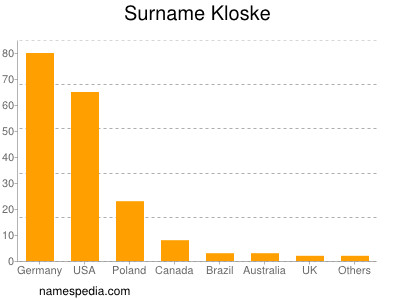 Surname Kloske