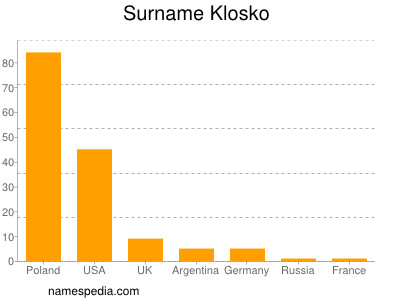 Familiennamen Klosko