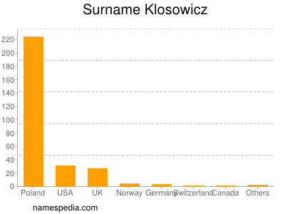 Familiennamen Klosowicz