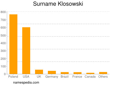 Familiennamen Klosowski