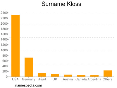 Familiennamen Kloss