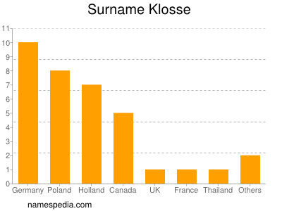 Surname Klosse