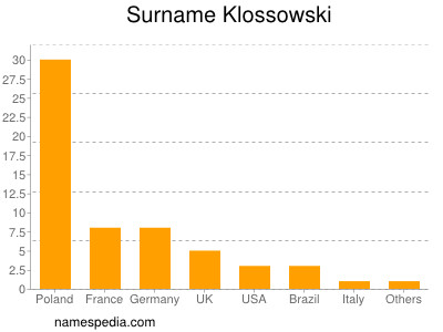 nom Klossowski