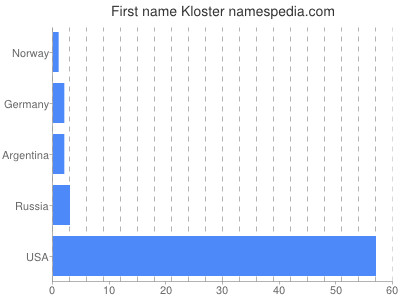 Given name Kloster