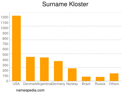 Surname Kloster