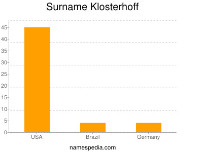 Familiennamen Klosterhoff