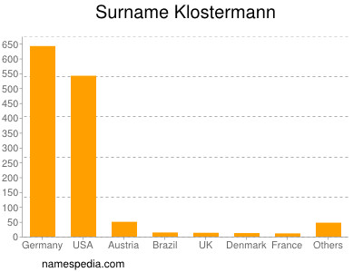 Familiennamen Klostermann