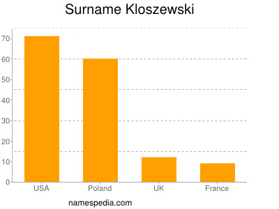 Surname Kloszewski