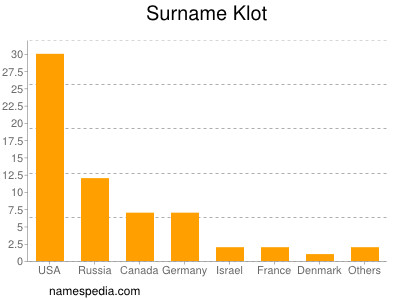 Familiennamen Klot