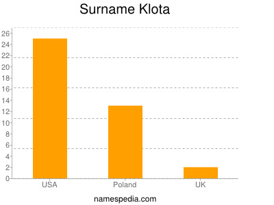 Familiennamen Klota