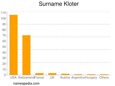 Surname Kloter